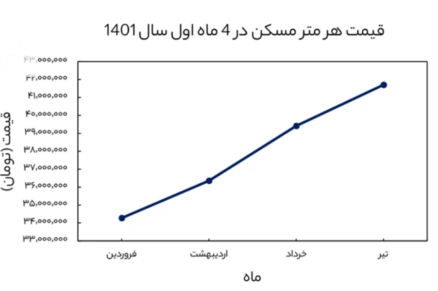 نمودار قیمت مسکن در چهار ماه ابتدایی سال 1401