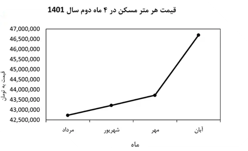 نمودار قیمت مسکن در چهار ماه دوم سال ۱۴۰۱