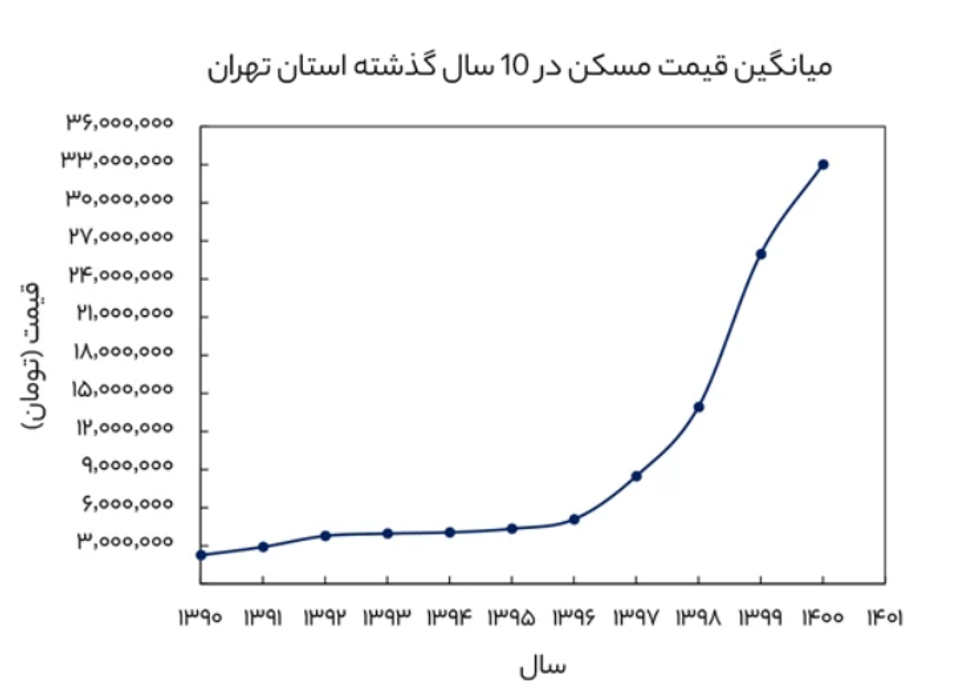 نمودار قیمت مسکن در 10 سال گذشته استان تهران