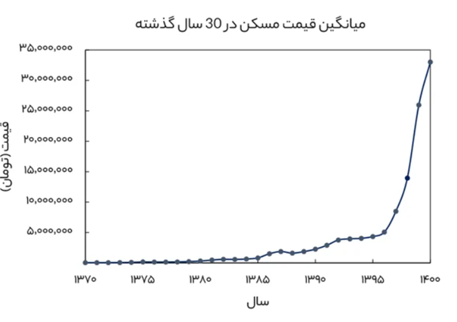  نمودار مسکن در 30 سال گذشته